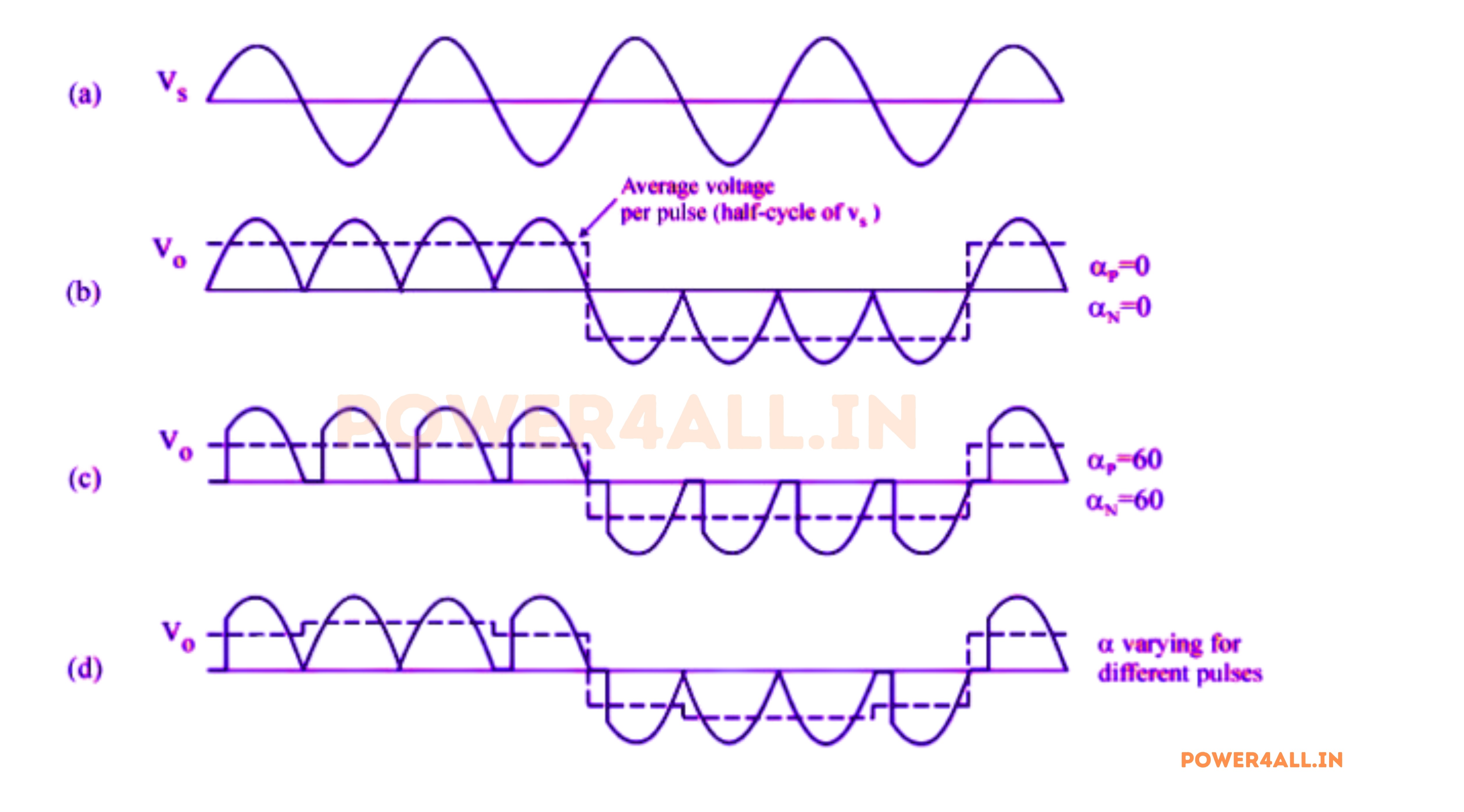 Waveform of Single phase to Single phase Cycloconverter